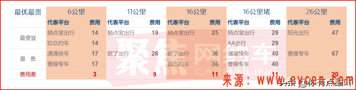30多家网约车平台的残酷竞争,谁能价格最优?